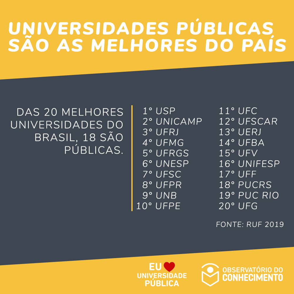 Entre As 20 Melhores Universidades Do Brasil 18 São Públicas Observatório Do Conhecimento